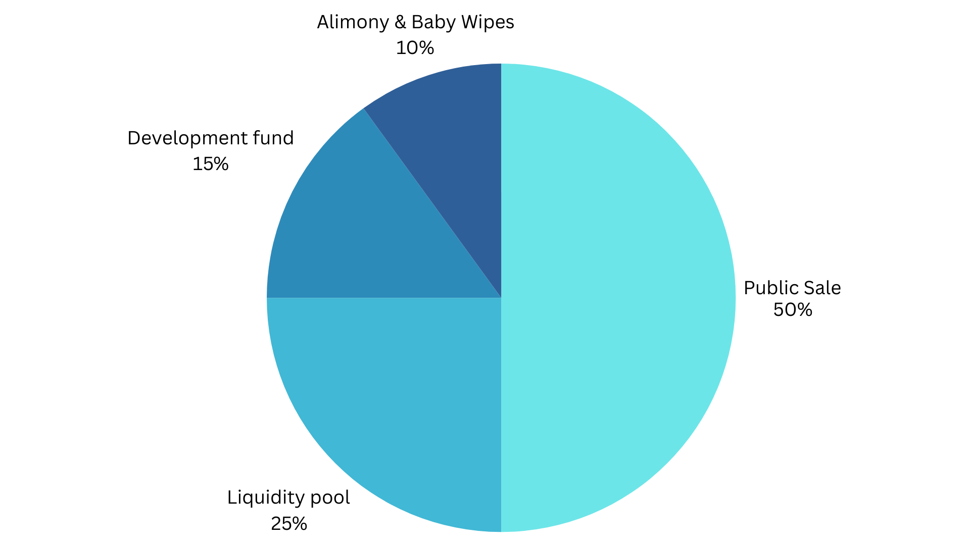 Token Distribution Chart